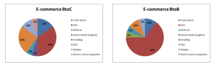 Distribución de tráfico del ecommerce