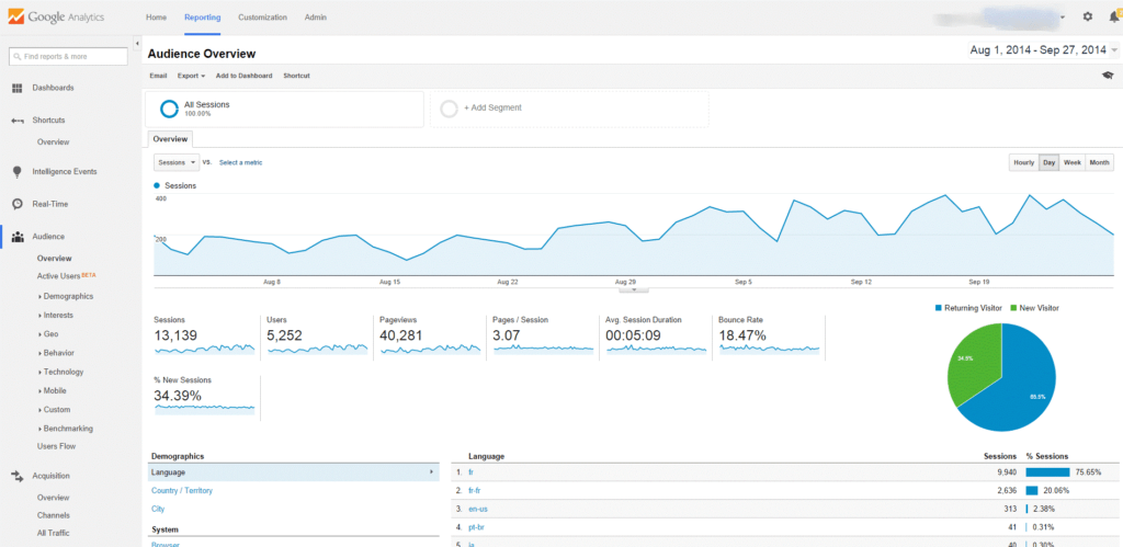 Google Analytics - muestra