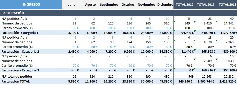 Presupuesto de una tienda online - Facturación