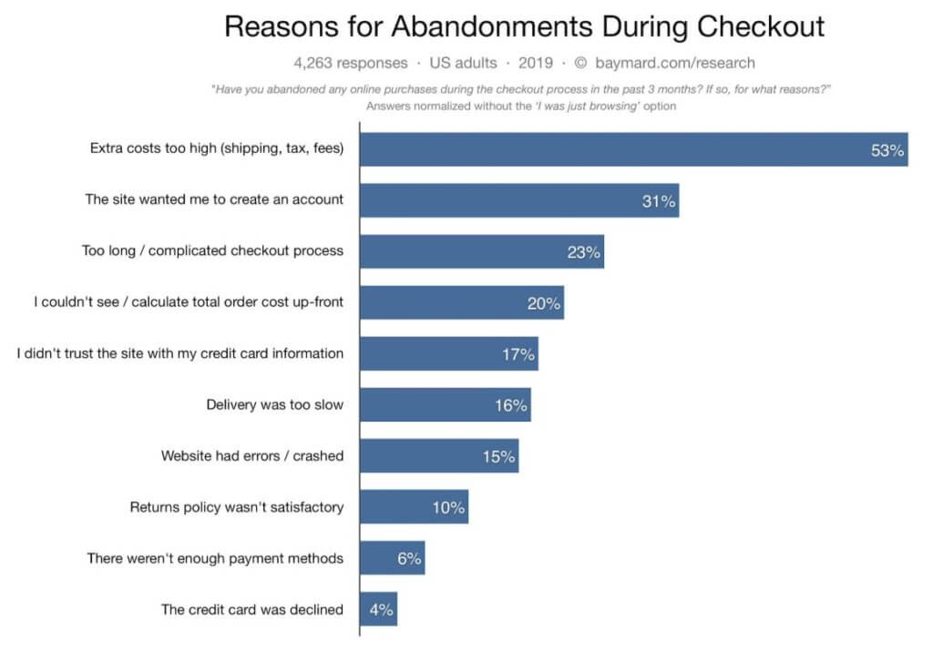 Estudio del instituto Baymard sobre carritos abandonados en tiendas online