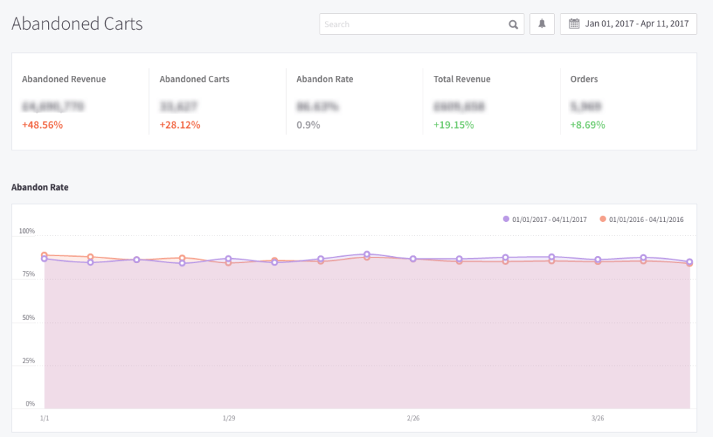 Estadísticas de compras no finalizadas en tienda online de BigCommerce