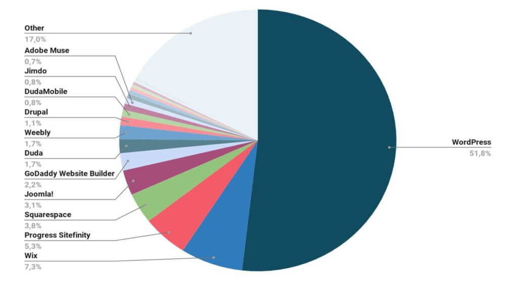 Herramientas web más utilizadas para crear paginas web generalistas