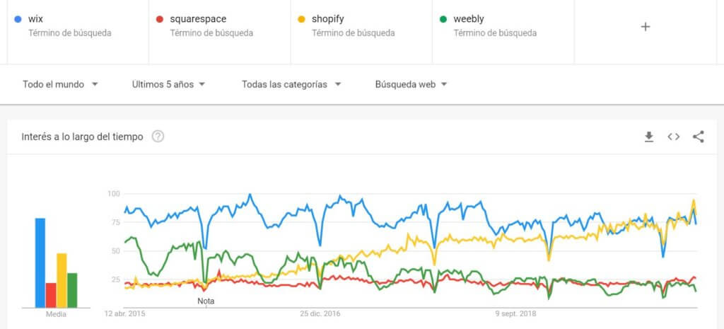 Google Trends tendencias de editores ecommerce
