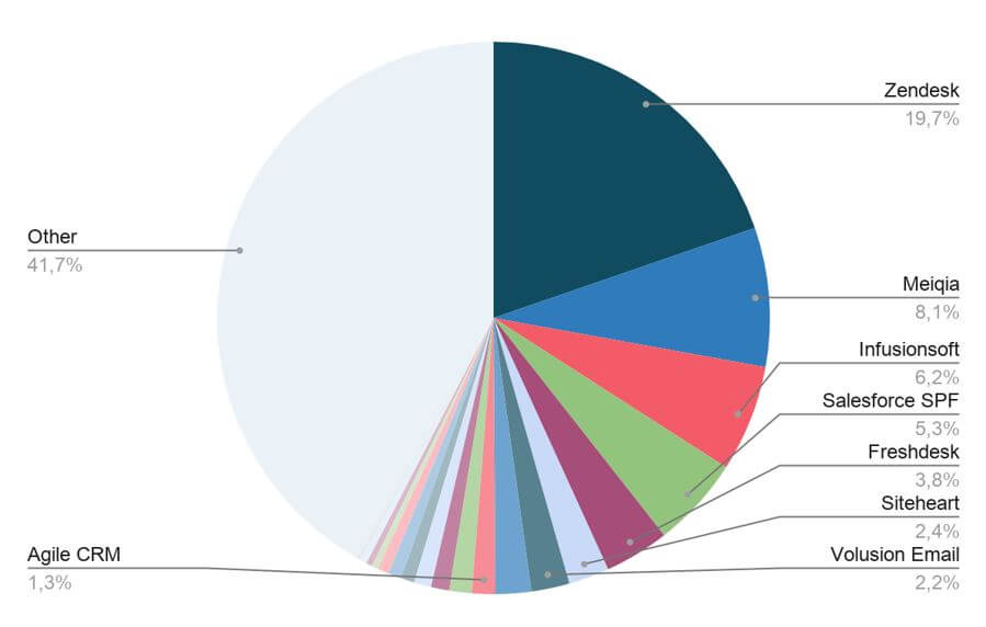 Herramientas web más utilizadas CRM