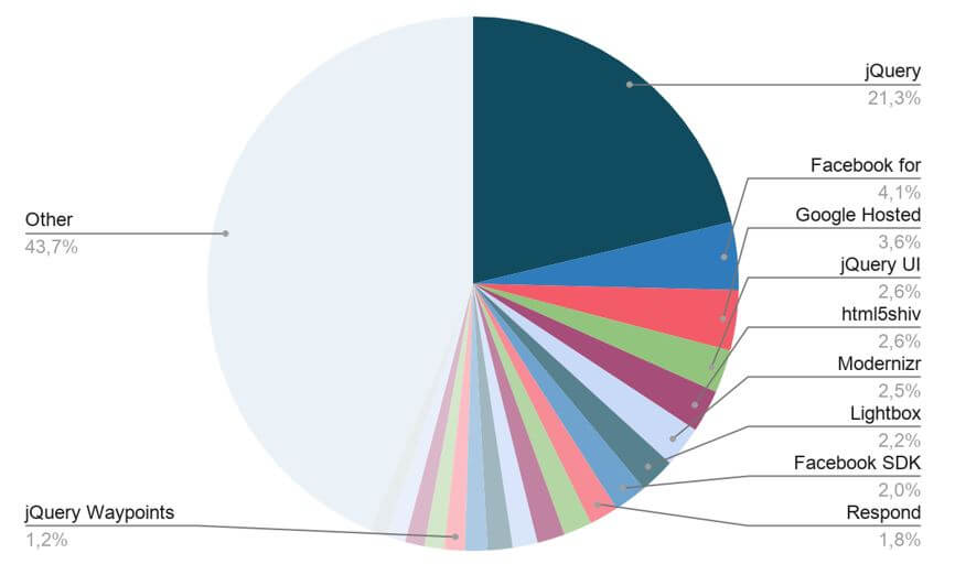 Herramientas web JavaScript más utilizadas