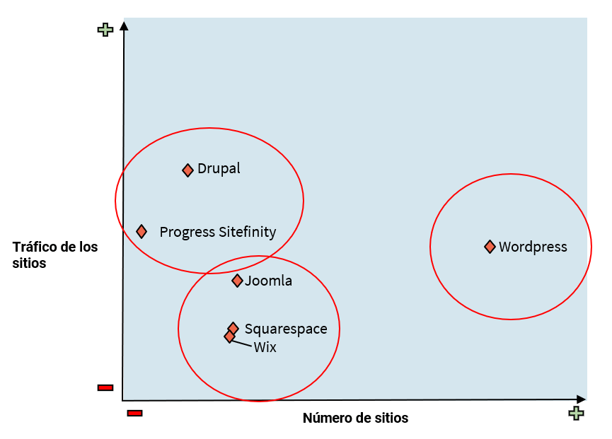 editores según el tráfico de los sitios web