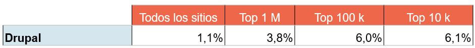 Drupal en el mercado de los sitios con más tráfico