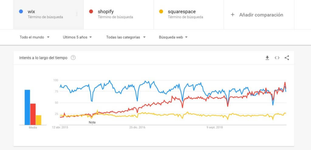 Google Trends para Wix, Shopify y Squarespace