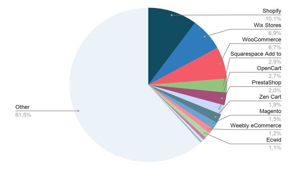 Herramientas web más utilizadas para ecommerce