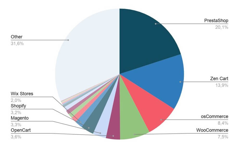 Herramientas web más utilizadas para ecommerce en España