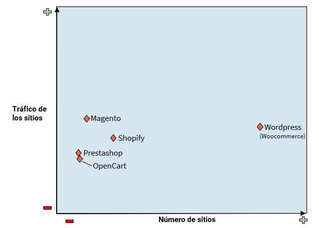 Editores de tiendas online según el número de webs y su tráfico