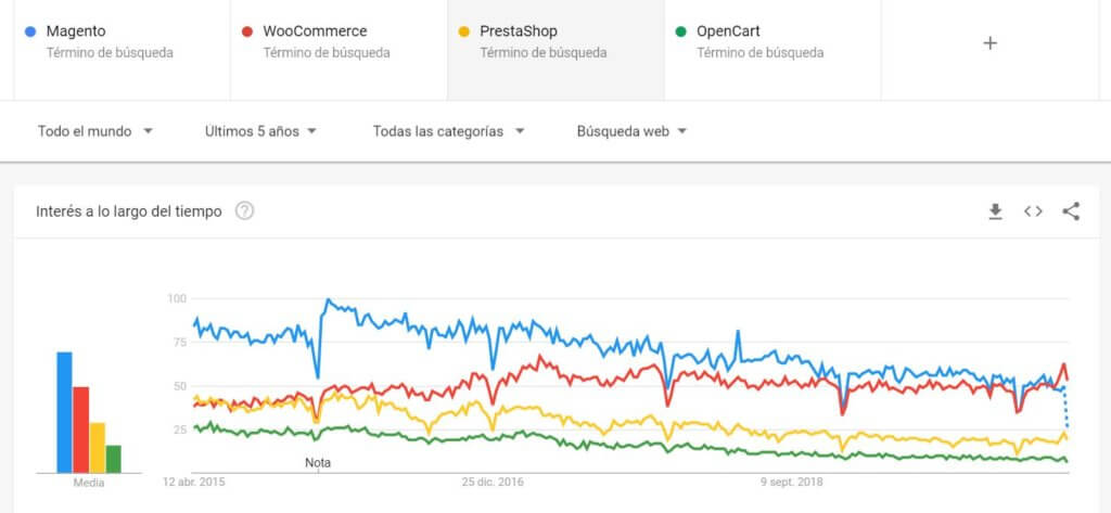 Google Trends tendencias de CMS ecommerce