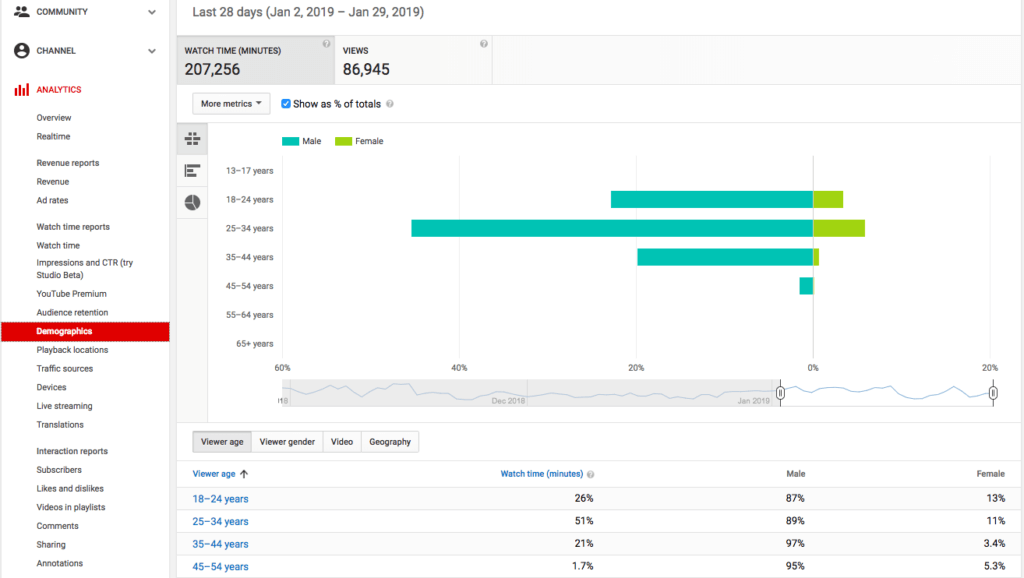 Estadísticas YouTube Analytics