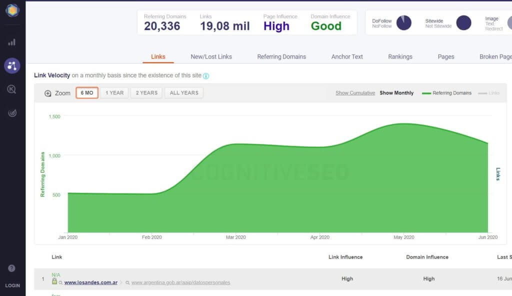 Análisis de backlinks con Cognitive SEO