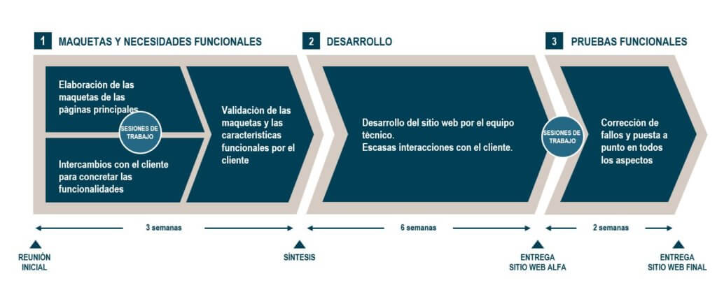 Calendario de desarrollo de una página web