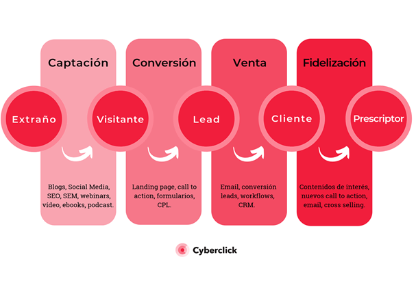 Fases del inbound marketing