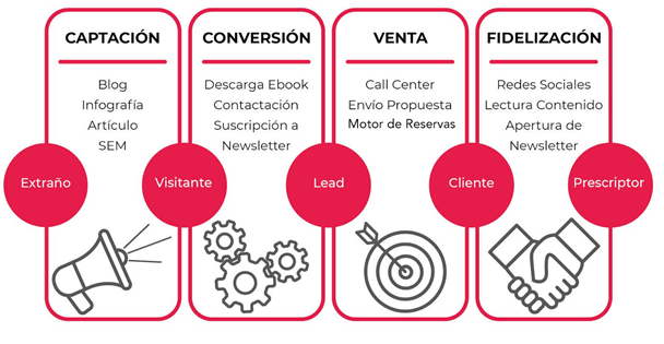 Embudo de ventas del inbound marketing para la captación de viajeros