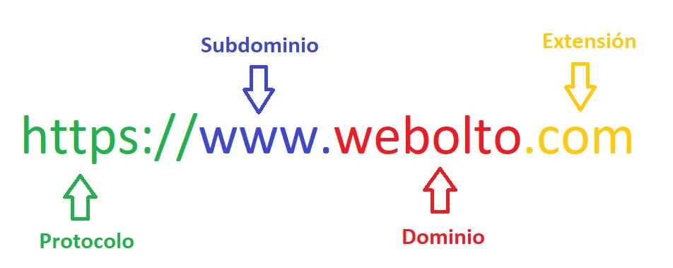 Partes de una URL: protocolo, subdominio, dominio y extensión