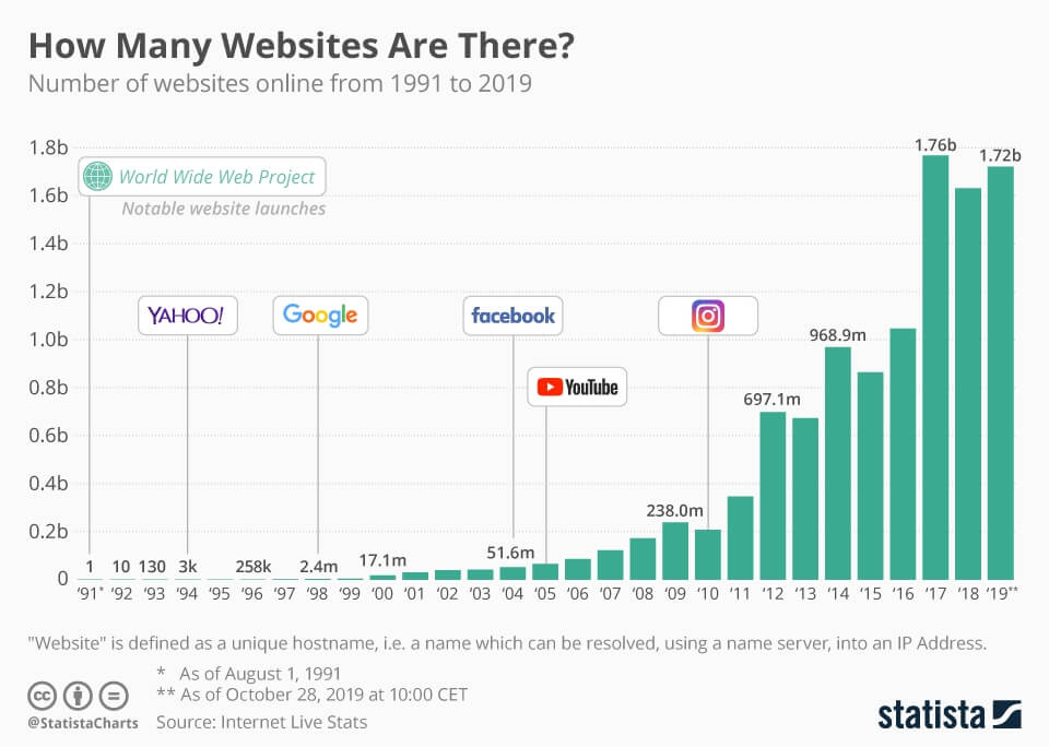 How many websites are there Statista chart