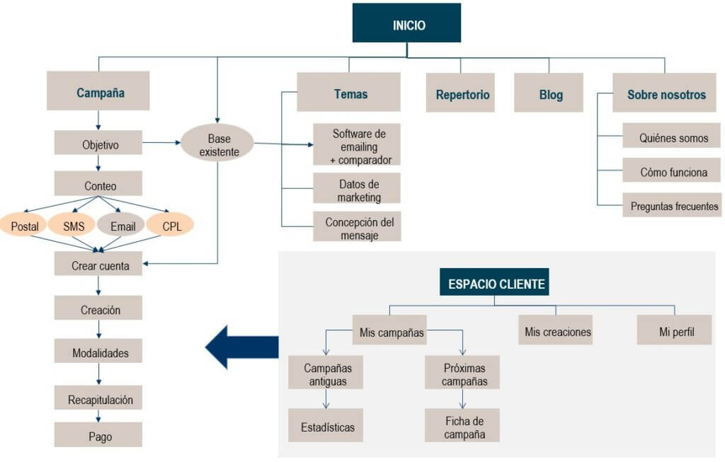 Modelo de árbol web