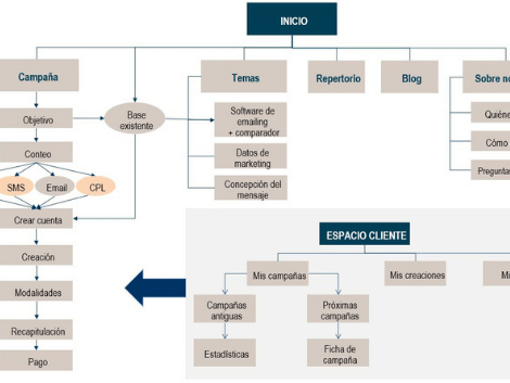 Crear prototipos web: del árbol web a la interfaz de usuario