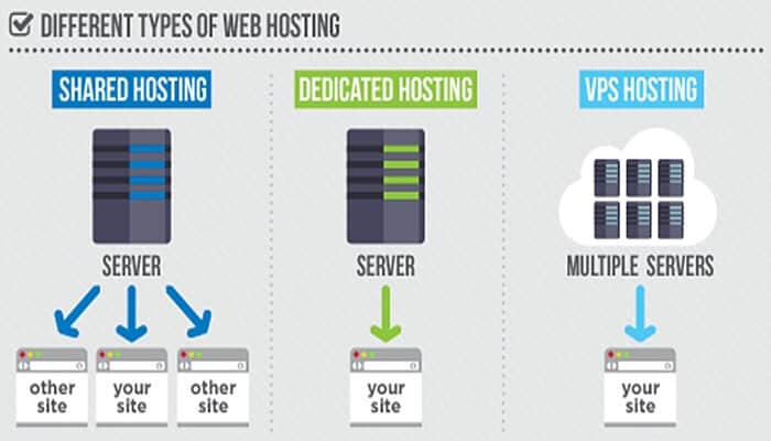 Precio del hosting: los tipos de hosting web