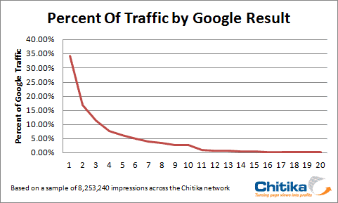 Porcentaje de tráfico según resultado en Google