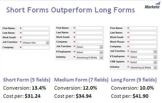 Rendimiento de formularios cortos de Marketo