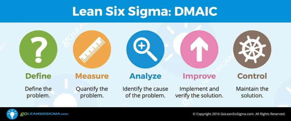 Principios del método Six Sigma