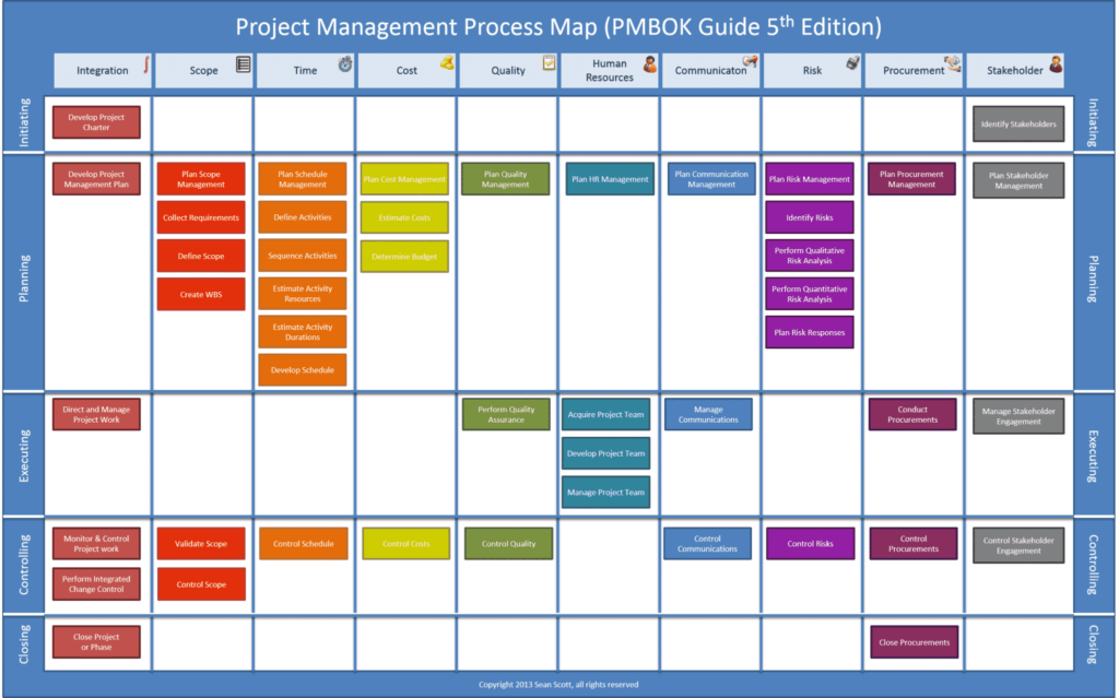 Método PMI / PMBOK para gestión de proyectos web