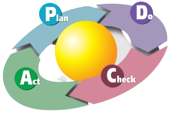 El ciclo de Deming de gestión de proyectos Lean