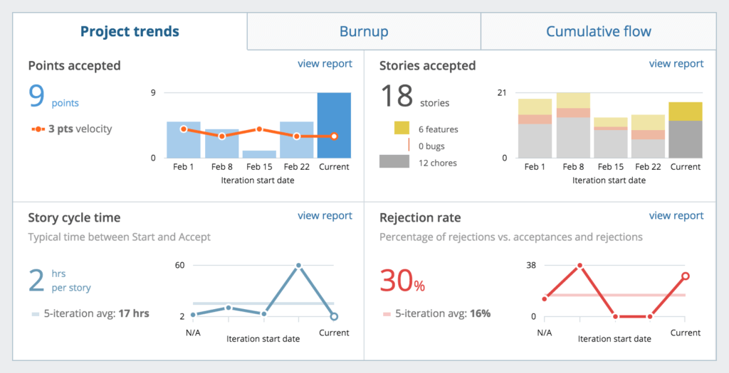 Tablero de trabajo de Pivotal Tracker