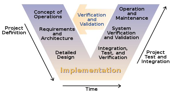 Método del ciclo en V para gestión de proyectos