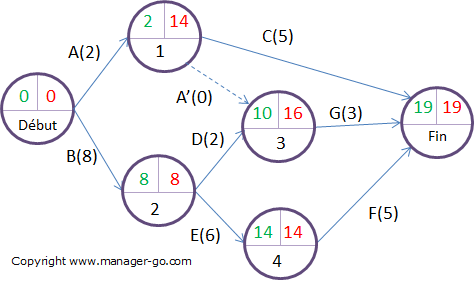 Esquema del método PERT de gestión de proyectos