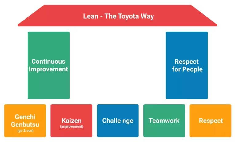 Esquema de Lean The Toyota Way