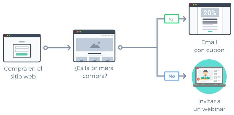 Ejemplo de árbol de decisiones en marketing automation