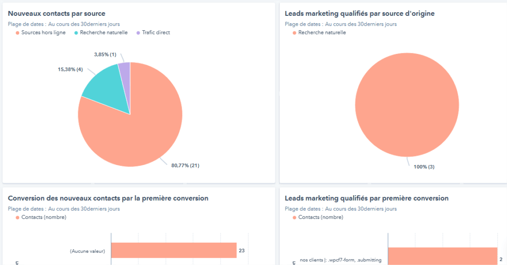 Muestra de informes de HubSpot