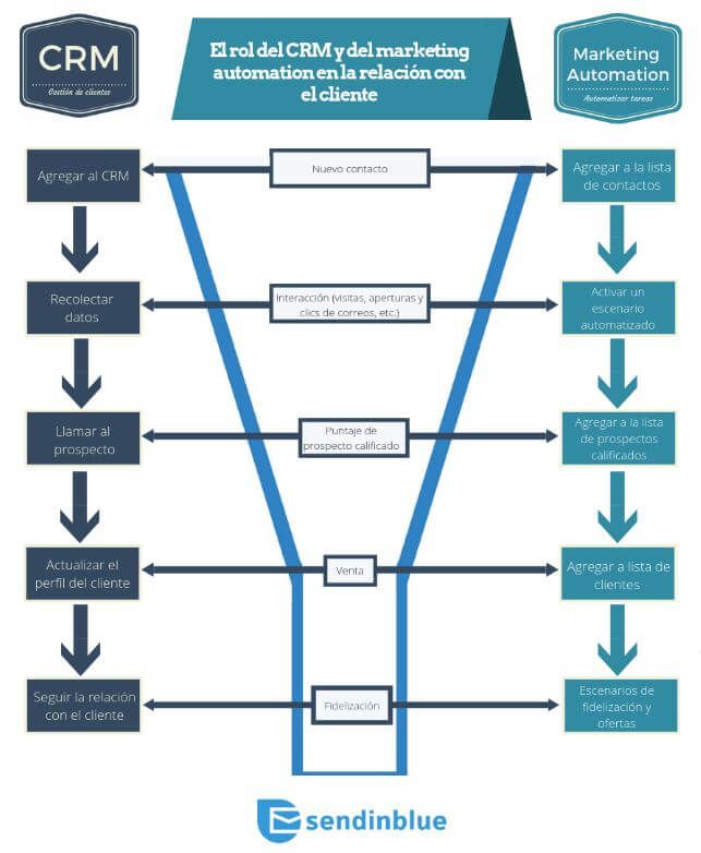 Infografía de Sendinblue sobre las diferencias entre automatización de marketing y CRM