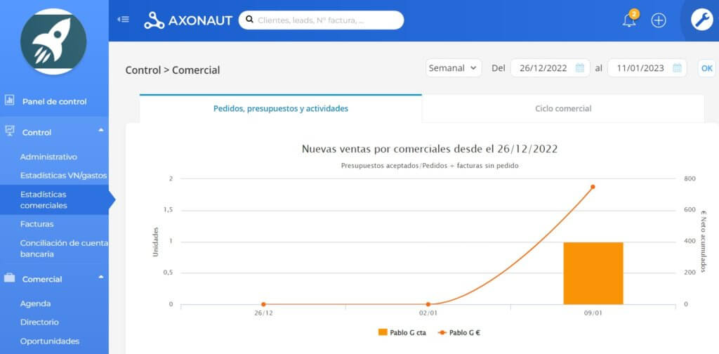 Muestra de las estadísticas comerciales de Axonaut