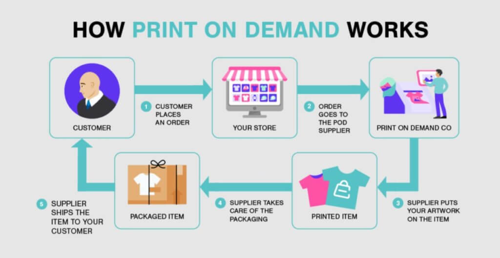 Cómo funciona la impresión bajo demanda