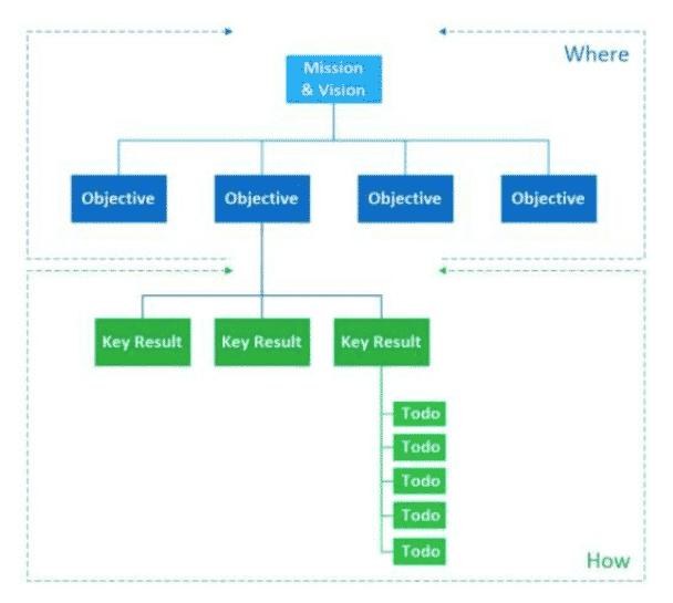 Esquema de la metodología OKR