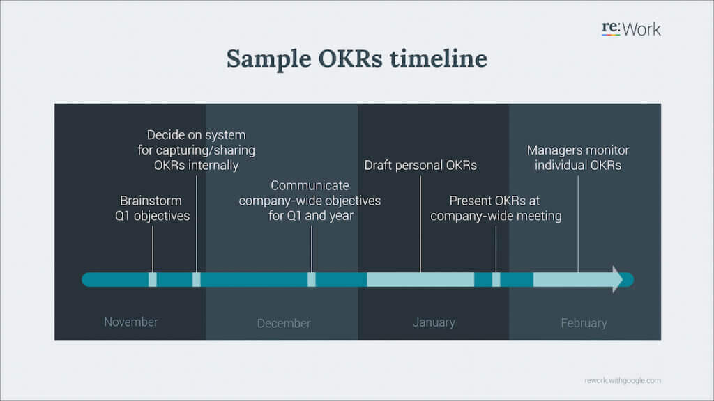 Ejemplo de línea temporal OKR