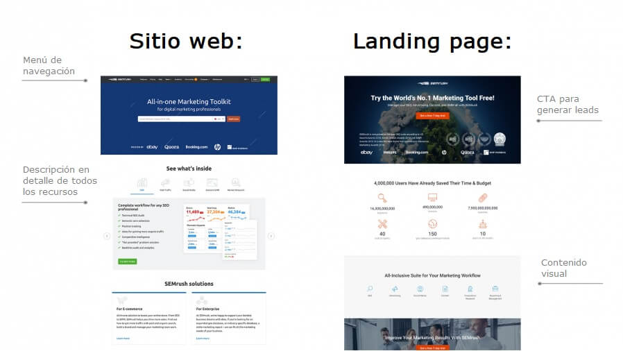 Diferencias entre sitio web y landing page