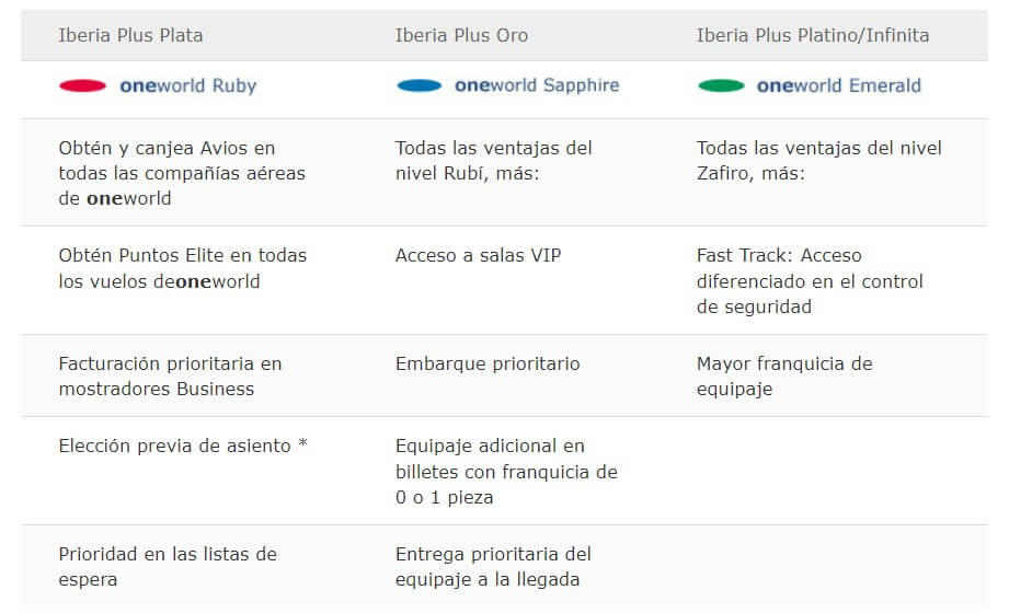 Ventajas de Iberia oneworld