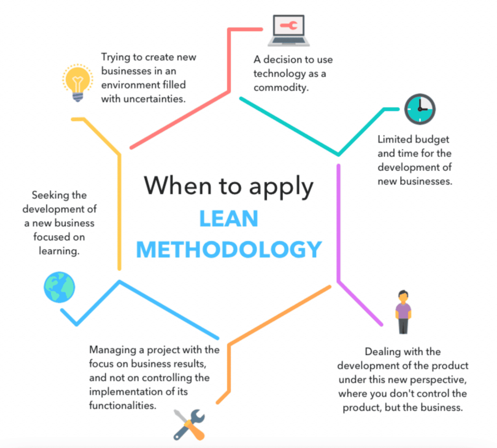 Infografía del método Lean de gestión de proyectos agile