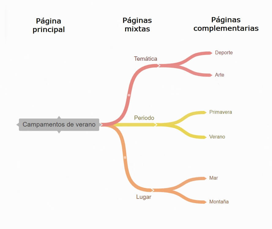 Ejemplo de esquema de capullo semántico SEO