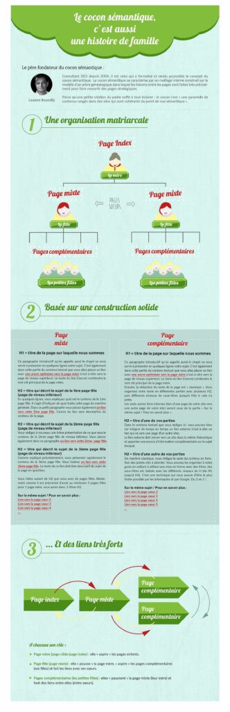 Infografía en francés de enlaces internos SEO para construir el capullo semántico