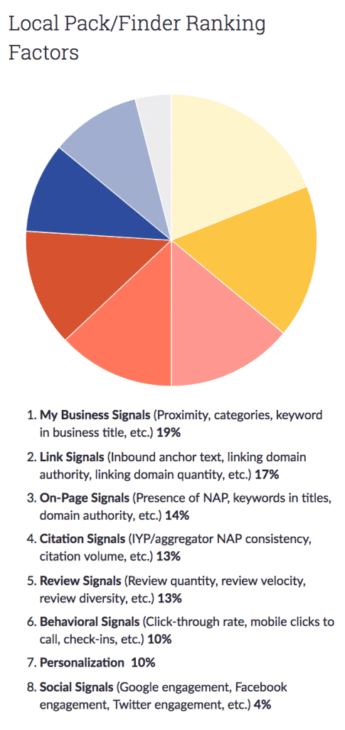 Factores de posicionamiento SEO local según Moz