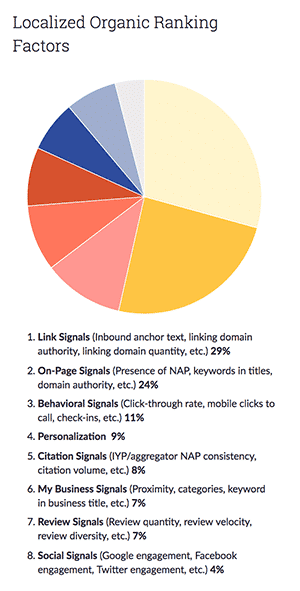 Factores de posicionamiento local según Moz