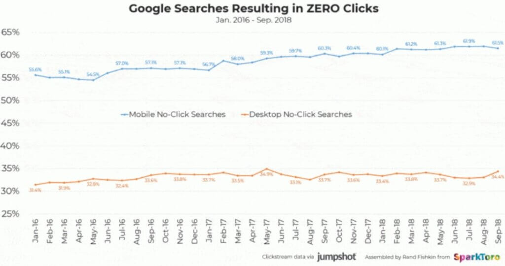 Evolución de las búsquedas sin clics 2016-2018